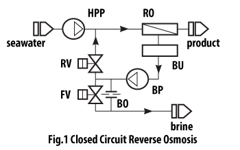 closed circuit reverse osmosis desalination