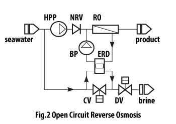 closed circuit reverse osmosis desalination