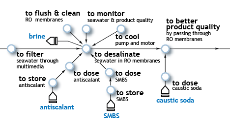 plant modularization diagram