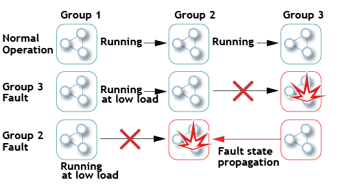 state propagation for modular design