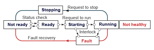 module states and transitions