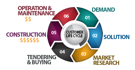 customer life cycle in infrastructure projects