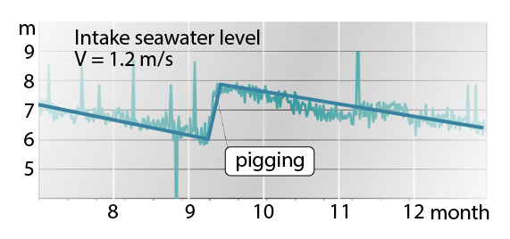 intake seawater level change with time