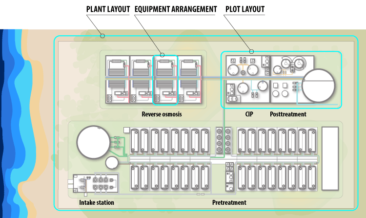 plant layout example