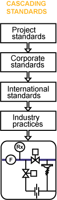 cascading standards principle