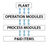 plant control hierarchy