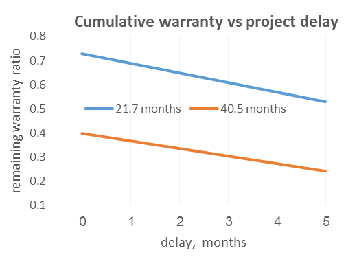 project net warranty vs project delay graph