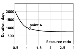 project duration against resources