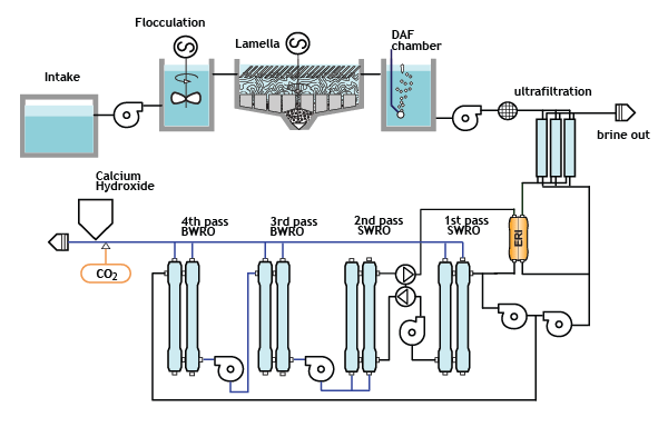 advanced desalination plant process flow diagram